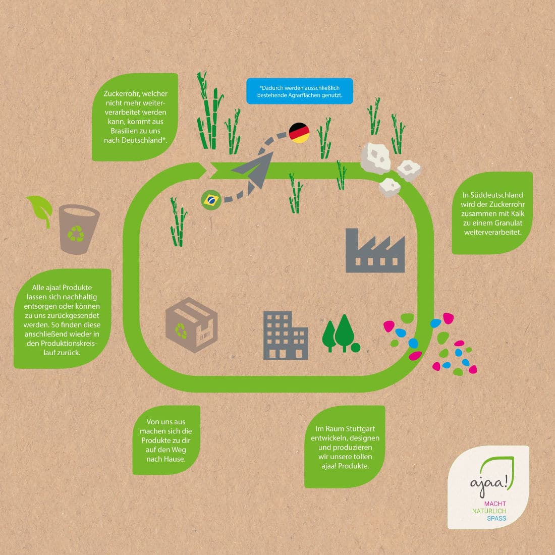 Ajaa! Schale aus Biokunststoff – Bild 4